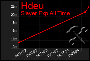 Total Graph of Hdeu