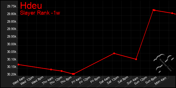 Last 7 Days Graph of Hdeu