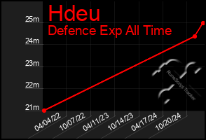 Total Graph of Hdeu