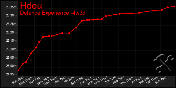 Last 31 Days Graph of Hdeu