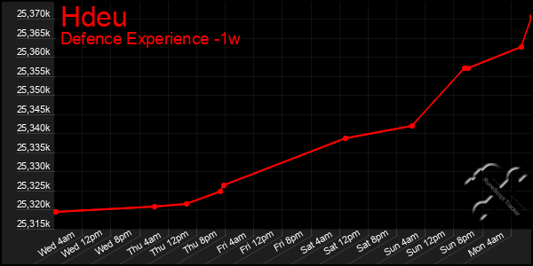 Last 7 Days Graph of Hdeu