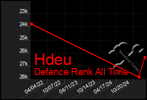 Total Graph of Hdeu