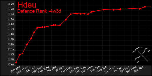 Last 31 Days Graph of Hdeu