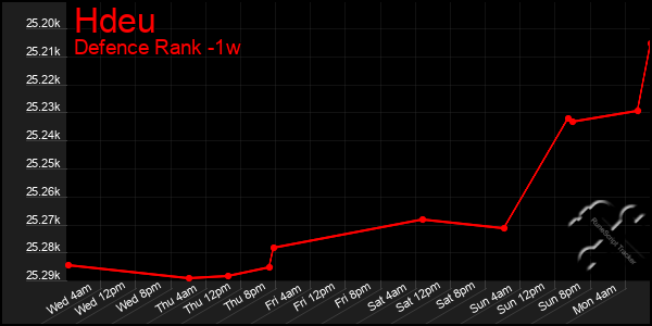 Last 7 Days Graph of Hdeu