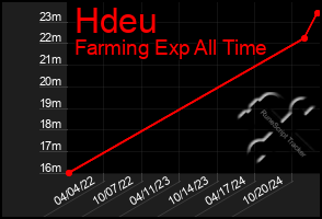 Total Graph of Hdeu