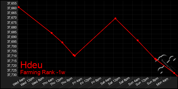 Last 7 Days Graph of Hdeu