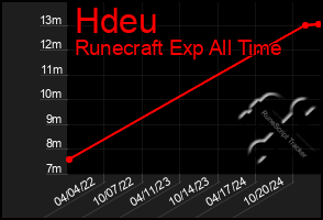 Total Graph of Hdeu