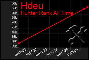 Total Graph of Hdeu