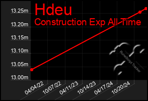 Total Graph of Hdeu