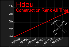 Total Graph of Hdeu