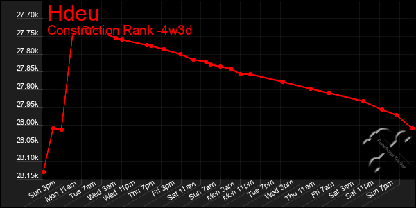 Last 31 Days Graph of Hdeu