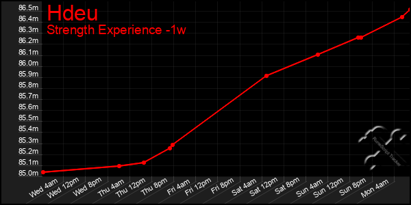 Last 7 Days Graph of Hdeu