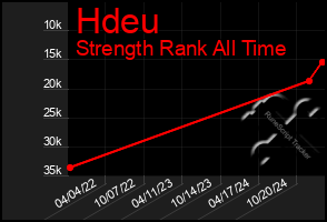 Total Graph of Hdeu