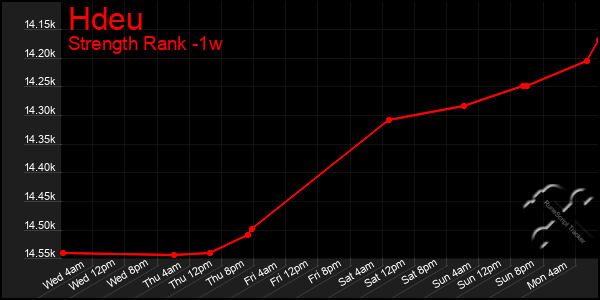 Last 7 Days Graph of Hdeu