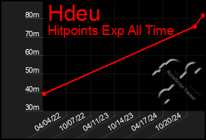 Total Graph of Hdeu