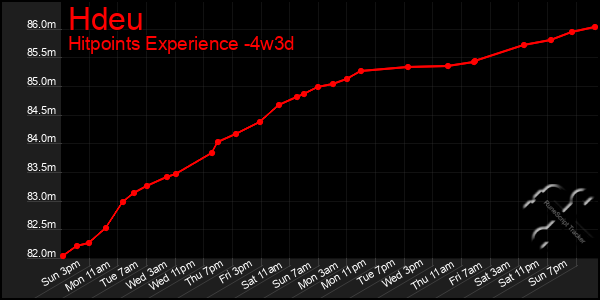 Last 31 Days Graph of Hdeu