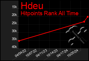 Total Graph of Hdeu