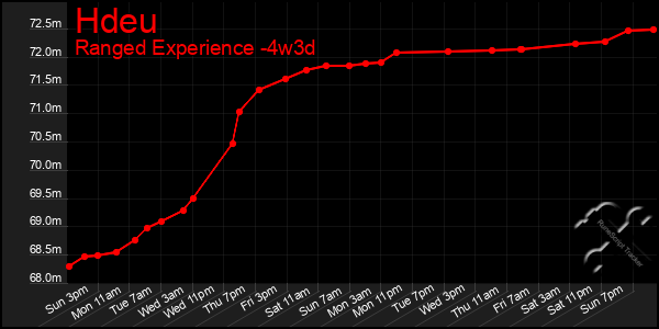 Last 31 Days Graph of Hdeu