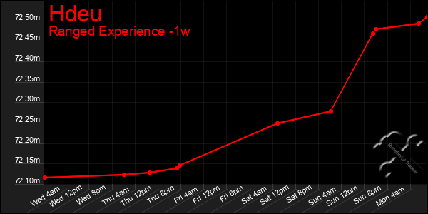 Last 7 Days Graph of Hdeu