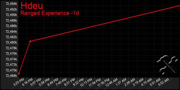 Last 24 Hours Graph of Hdeu