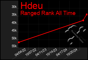 Total Graph of Hdeu