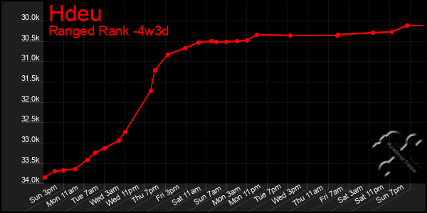 Last 31 Days Graph of Hdeu