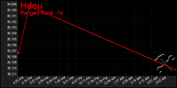 Last 24 Hours Graph of Hdeu