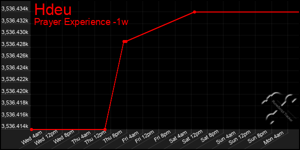 Last 7 Days Graph of Hdeu