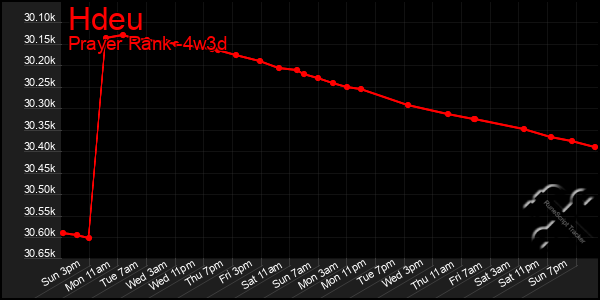 Last 31 Days Graph of Hdeu