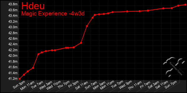 Last 31 Days Graph of Hdeu