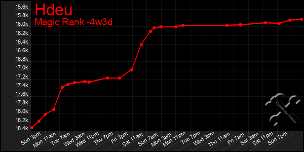 Last 31 Days Graph of Hdeu