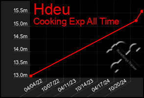 Total Graph of Hdeu