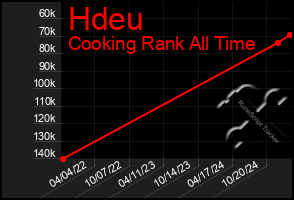 Total Graph of Hdeu