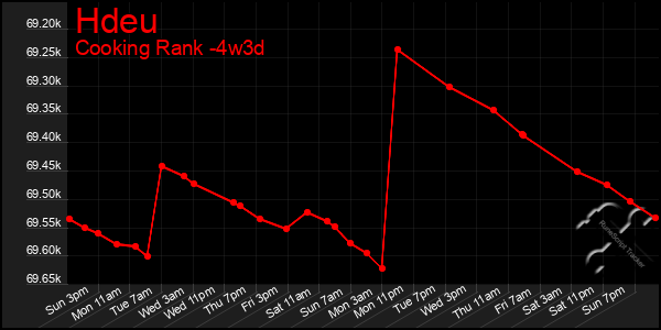 Last 31 Days Graph of Hdeu