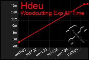 Total Graph of Hdeu