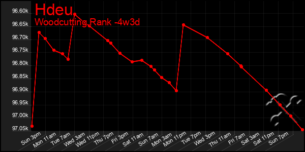 Last 31 Days Graph of Hdeu