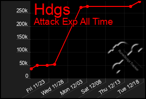 Total Graph of Hdgs