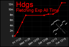 Total Graph of Hdgs