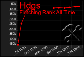 Total Graph of Hdgs