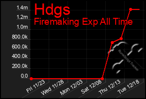 Total Graph of Hdgs