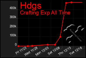 Total Graph of Hdgs