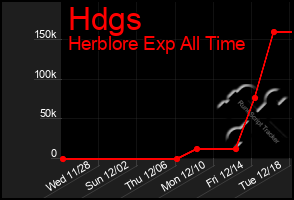 Total Graph of Hdgs