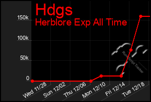 Total Graph of Hdgs