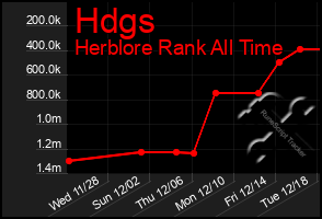 Total Graph of Hdgs