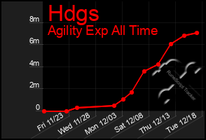 Total Graph of Hdgs