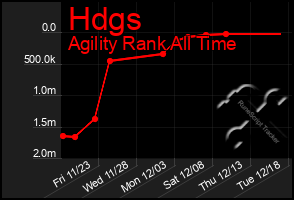 Total Graph of Hdgs