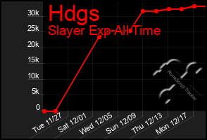 Total Graph of Hdgs