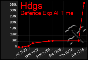 Total Graph of Hdgs