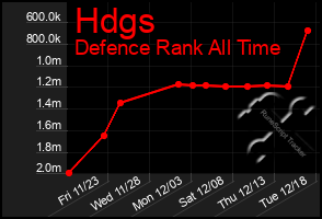 Total Graph of Hdgs