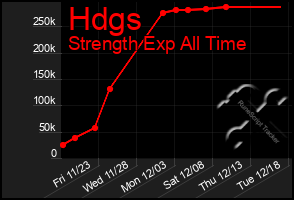 Total Graph of Hdgs